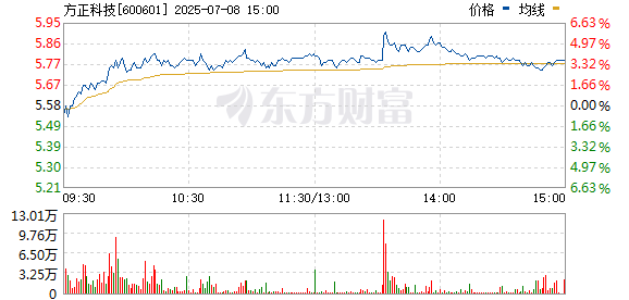 e路配资 午后PCB概念持续拉升 方正科技涨停