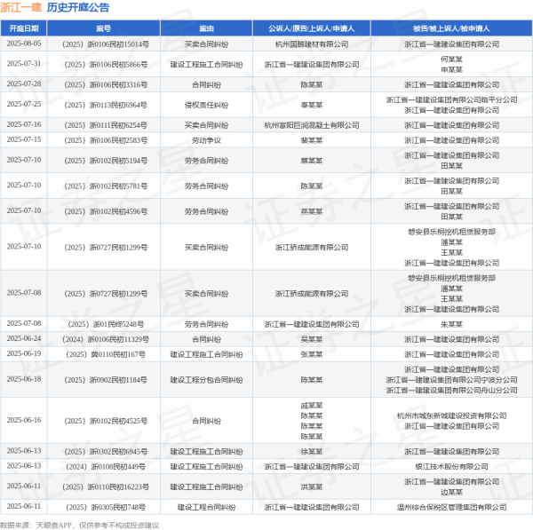 配查网 浙江一建作为被告/被上诉人的1起涉及买卖合同纠纷的诉讼将于2025年8月5日开庭