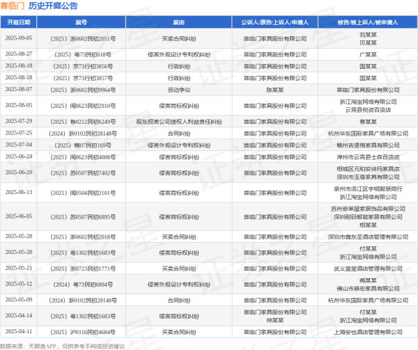 漢崋资本 喜临门作为原告/上诉人的1起涉及侵害商标权纠纷的诉讼将于2025年8月5日开庭