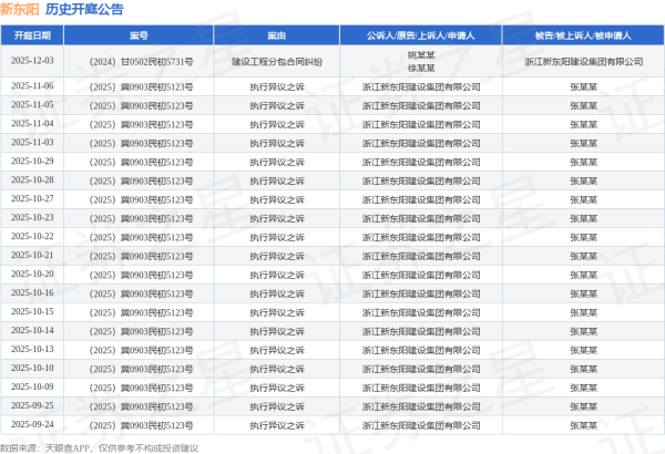华生证券 新东阳作为被告/被上诉人的1起涉及建筑设备租赁合同纠纷的诉讼将于2025年8月5日开庭