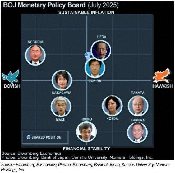指盈配资网 日本央行鹰派委员呼吁加息：日本低物价常态已逐渐消退